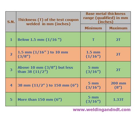 Thickness range for welder qualification and